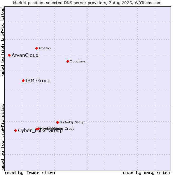 Market position of IBM Group vs. Cyber_Folks Group vs. ArvanCloud