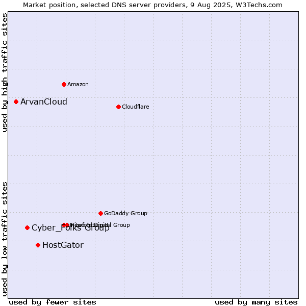 Market position of HostGator vs. Cyber_Folks Group vs. ArvanCloud