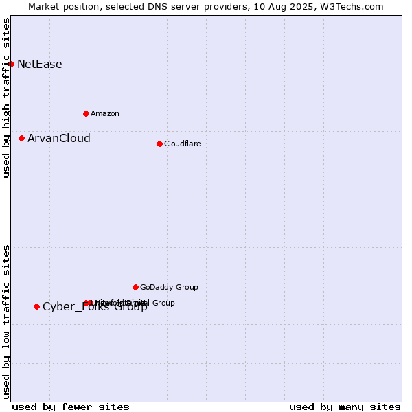 Market position of Cyber_Folks Group vs. ArvanCloud vs. NetEase