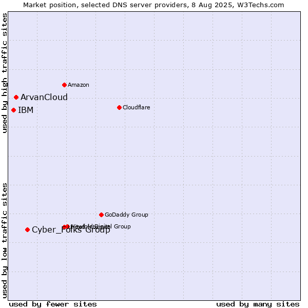Market position of Cyber_Folks Group vs. ArvanCloud vs. IBM