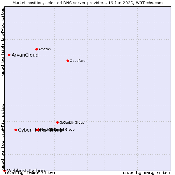 Market position of Cyber_Folks Group vs. ArvanCloud vs. Webhost Python