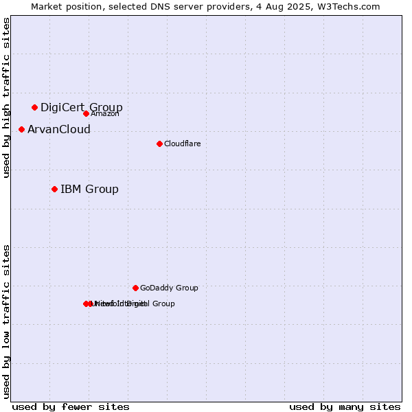 Market position of IBM Group vs. DigiCert Group vs. ArvanCloud