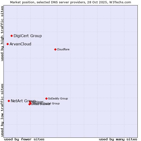 Market position of DigiCert Group vs. NetArt Group vs. ArvanCloud