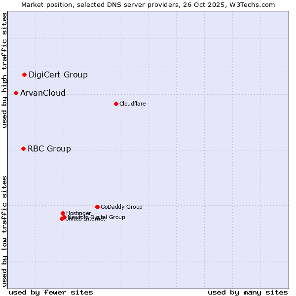 Market position of DigiCert Group vs. RBC Group vs. ArvanCloud