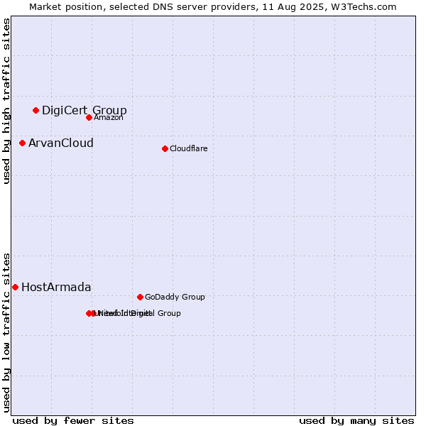 Market position of DigiCert Group vs. ArvanCloud vs. HostArmada