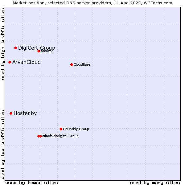Market position of DigiCert Group vs. Hoster.by vs. ArvanCloud