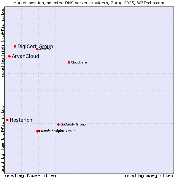 Market position of DigiCert Group vs. ArvanCloud vs. Hosterion