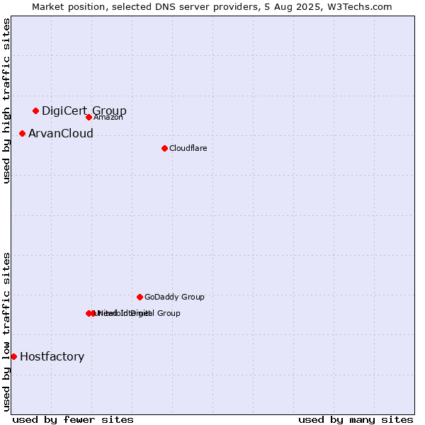 Market position of DigiCert Group vs. ArvanCloud vs. Hostfactory