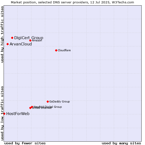 Market position of DigiCert Group vs. ArvanCloud vs. HostForWeb
