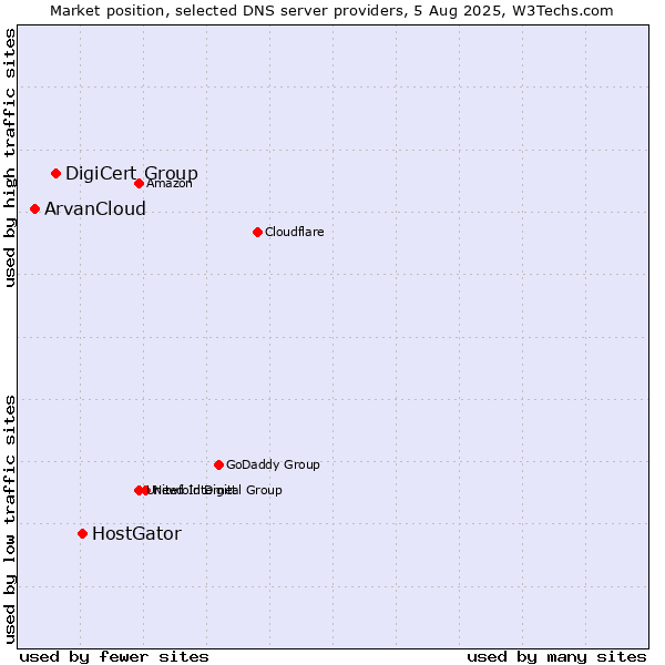 Market position of HostGator vs. DigiCert Group vs. ArvanCloud