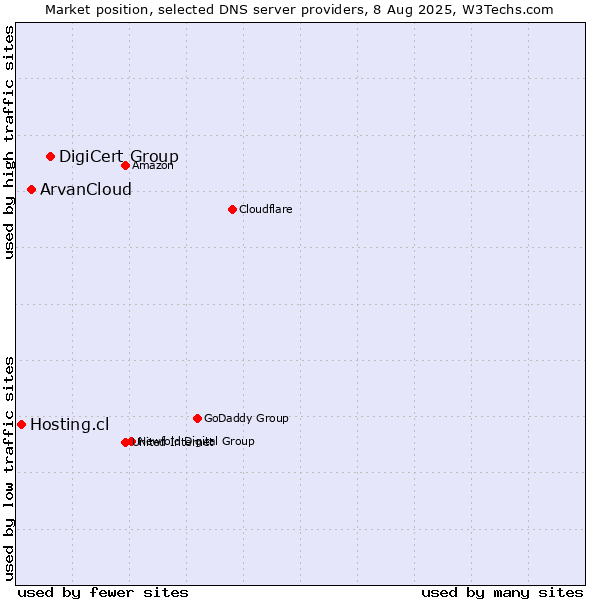 Market position of DigiCert Group vs. ArvanCloud vs. Hosting.cl