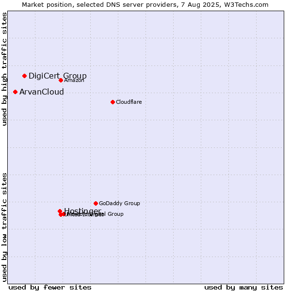 Market position of Hostinger vs. DigiCert Group vs. ArvanCloud