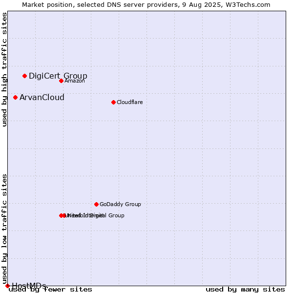 Market position of DigiCert Group vs. ArvanCloud vs. HostMDs