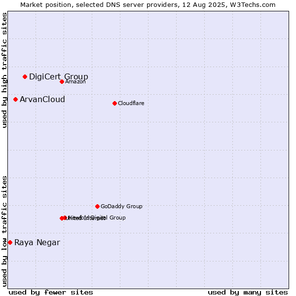 Market position of DigiCert Group vs. ArvanCloud vs. Raya Negar