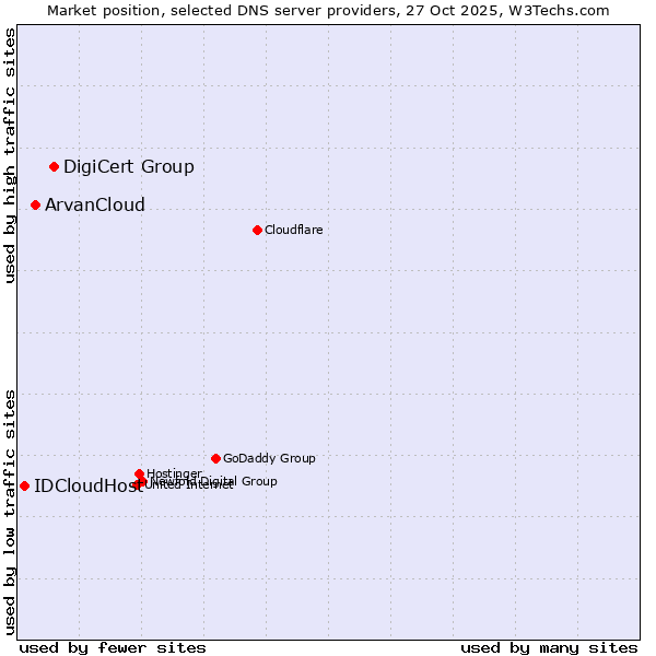 Market position of DigiCert Group vs. ArvanCloud vs. IDCloudHost