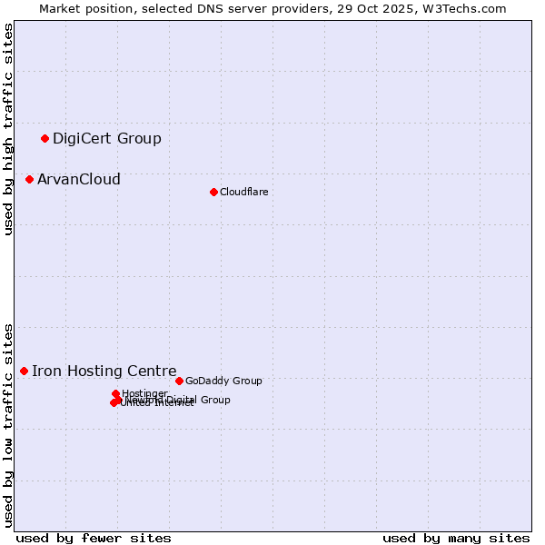 Market position of DigiCert Group vs. ArvanCloud vs. Iron Hosting Centre