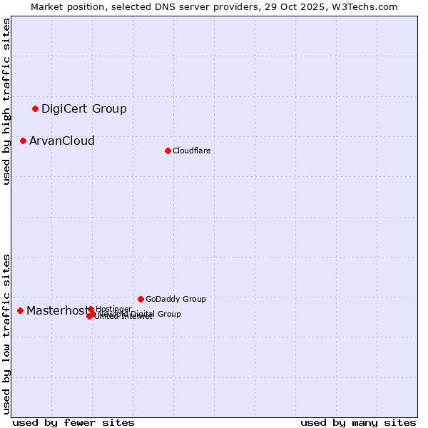 Market position of DigiCert Group vs. ArvanCloud vs. Masterhost