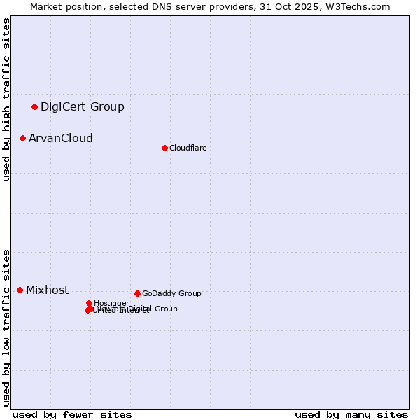 Market position of DigiCert Group vs. ArvanCloud vs. Mixhost