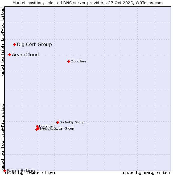Market position of DigiCert Group vs. ArvanCloud vs. NameAction