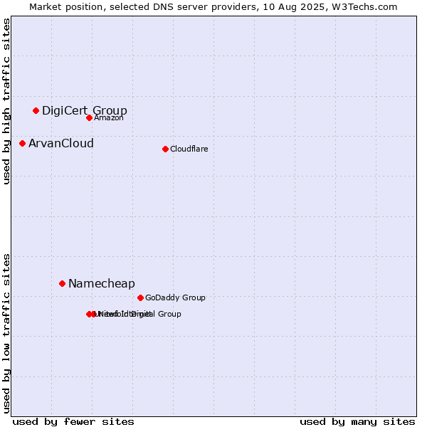Market position of Namecheap vs. DigiCert Group vs. ArvanCloud