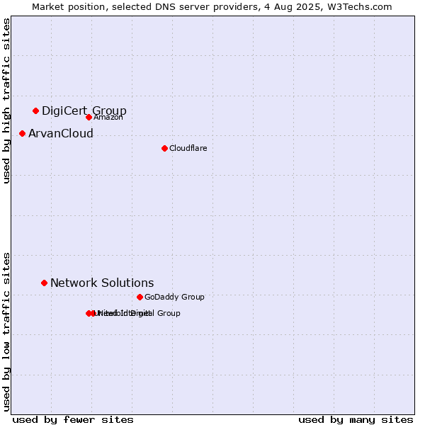 Market position of Network Solutions vs. DigiCert Group vs. ArvanCloud