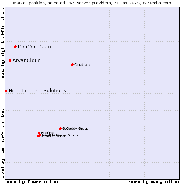 Market position of DigiCert Group vs. ArvanCloud vs. Nine Internet Solutions