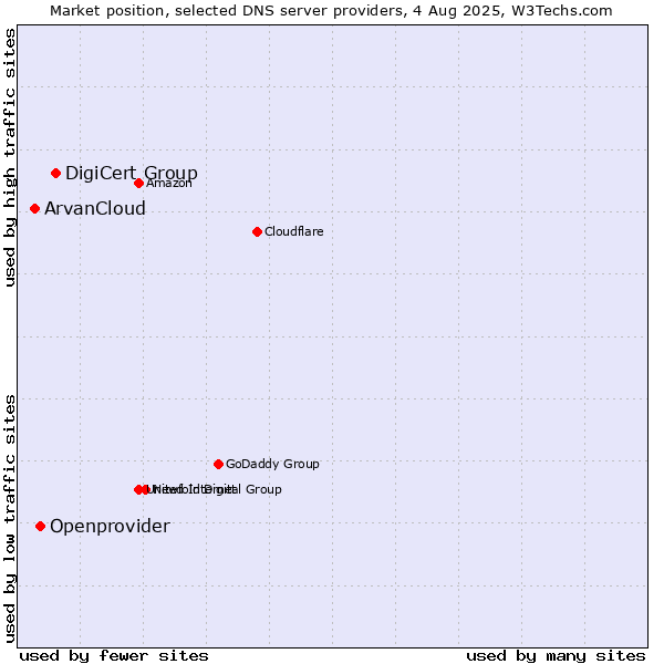 Market position of DigiCert Group vs. Openprovider vs. ArvanCloud