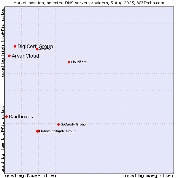 Market position of DigiCert Group vs. ArvanCloud vs. Raidboxes