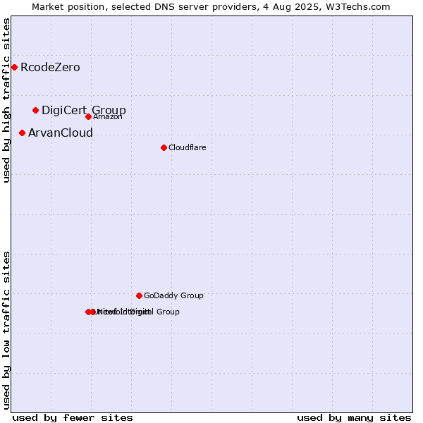Market position of DigiCert Group vs. ArvanCloud vs. RcodeZero