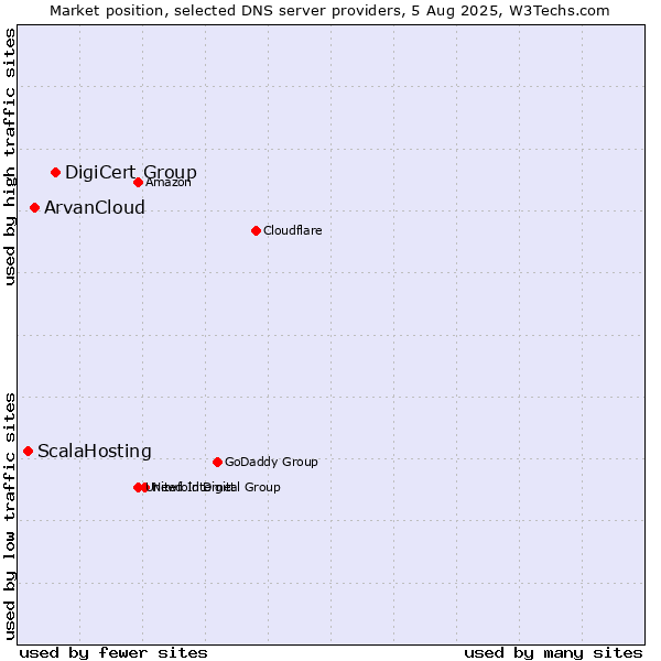 Market position of DigiCert Group vs. ArvanCloud vs. ScalaHosting