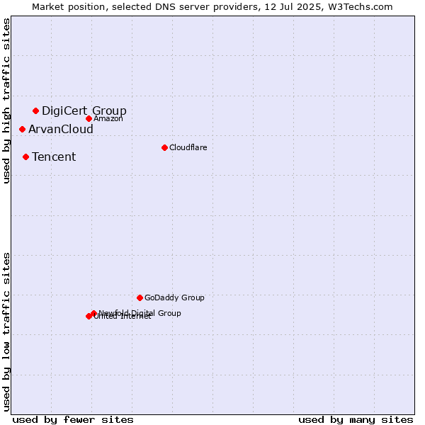Market position of DigiCert Group vs. Tencent vs. ArvanCloud