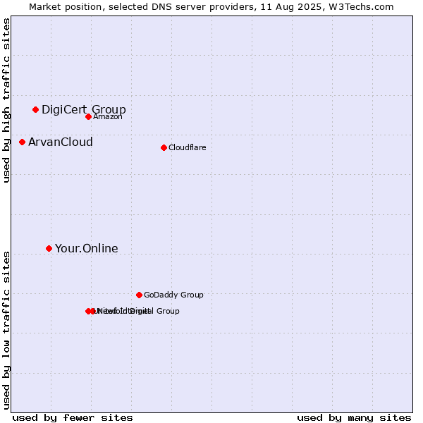 Market position of Your.Online vs. DigiCert Group vs. ArvanCloud