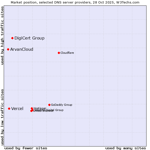 Market position of DigiCert Group vs. Vercel vs. ArvanCloud