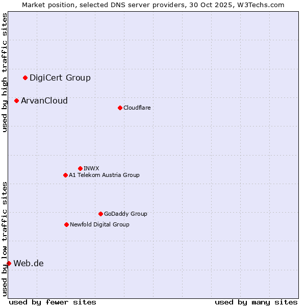 Market position of DigiCert Group vs. ArvanCloud vs. Web.de