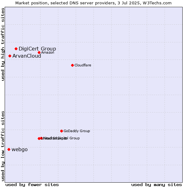 Market position of DigiCert Group vs. ArvanCloud vs. webgo