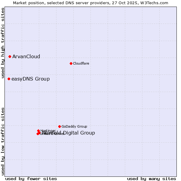 Market position of Newfold Digital Group vs. ArvanCloud vs. easyDNS Group