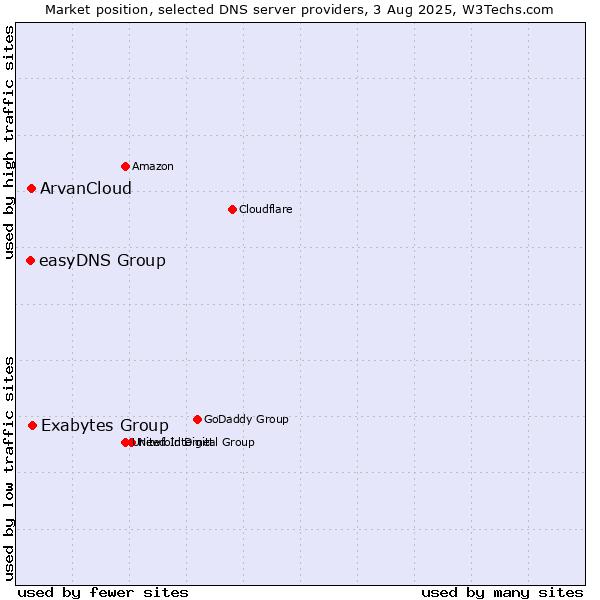 Market position of Exabytes Group vs. ArvanCloud vs. easyDNS Group