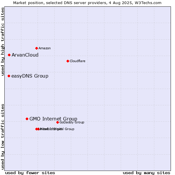 Market position of GMO Internet Group vs. ArvanCloud vs. easyDNS Group