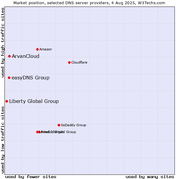 Market position of ArvanCloud vs. easyDNS Group vs. Liberty Global Group