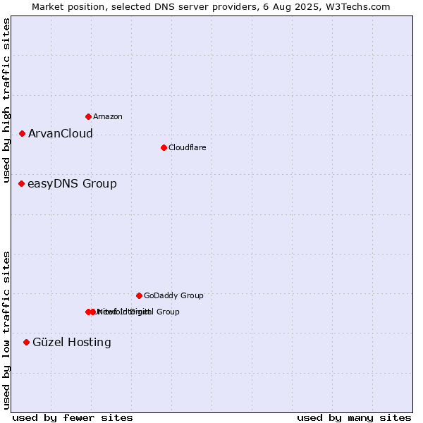 Market position of Güzel Hosting vs. ArvanCloud vs. easyDNS Group