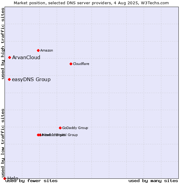Market position of ArvanCloud vs. easyDNS Group vs. Help