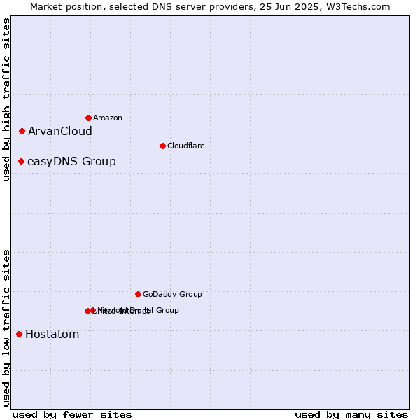 Market position of ArvanCloud vs. easyDNS Group vs. Hostatom