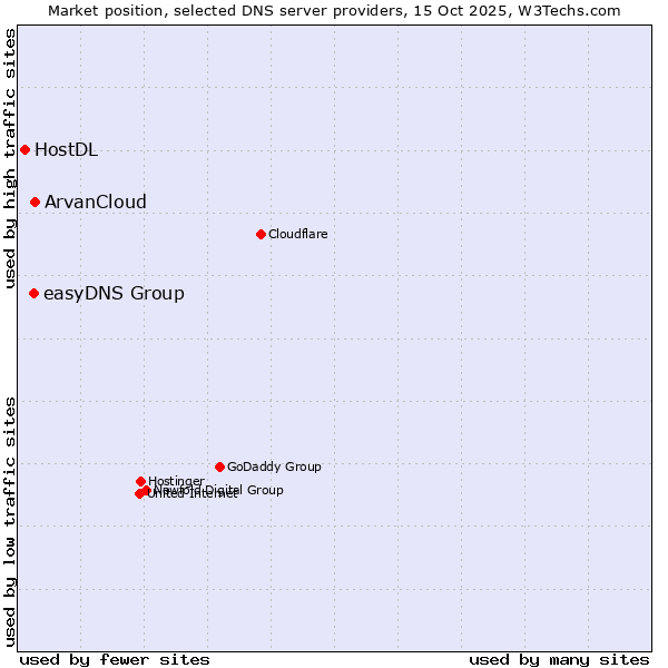 Market position of ArvanCloud vs. easyDNS Group vs. HostDL