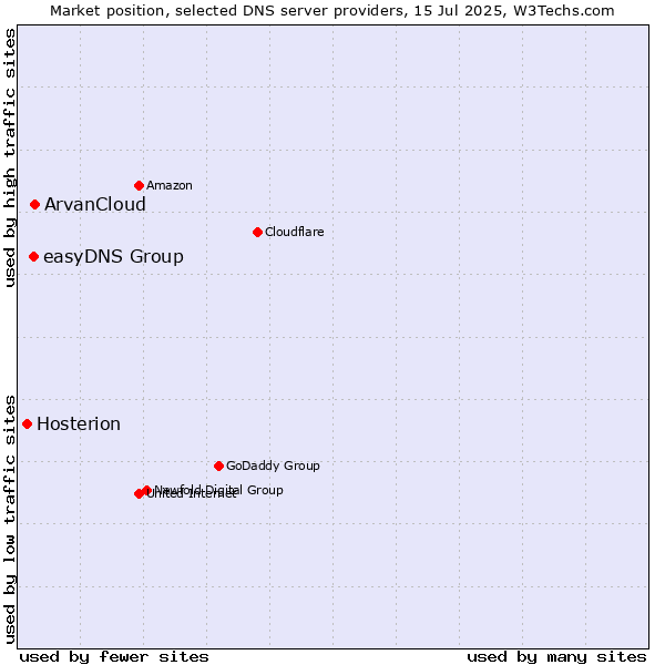 Market position of ArvanCloud vs. easyDNS Group vs. Hosterion