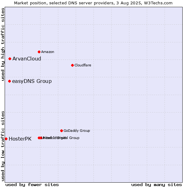 Market position of ArvanCloud vs. easyDNS Group vs. HosterPK