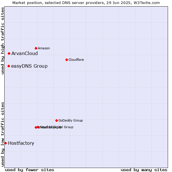 Market position of ArvanCloud vs. easyDNS Group vs. Hostfactory