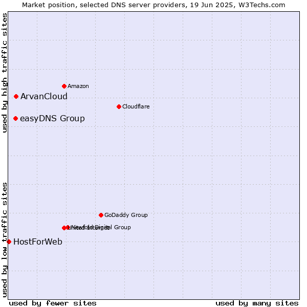 Market position of ArvanCloud vs. easyDNS Group vs. HostForWeb