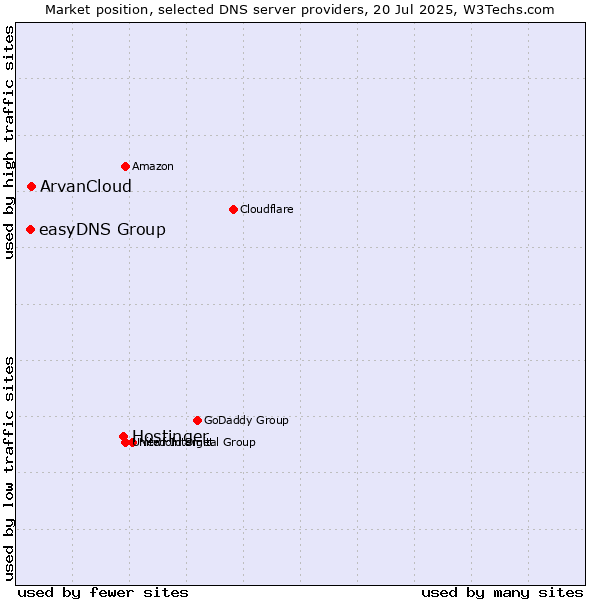Market position of Hostinger vs. ArvanCloud vs. easyDNS Group