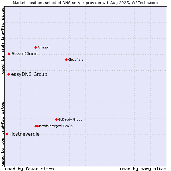 Market position of ArvanCloud vs. easyDNS Group vs. Hostneverdie