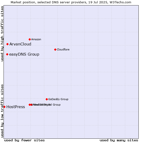 Market position of ArvanCloud vs. easyDNS Group vs. HostPress
